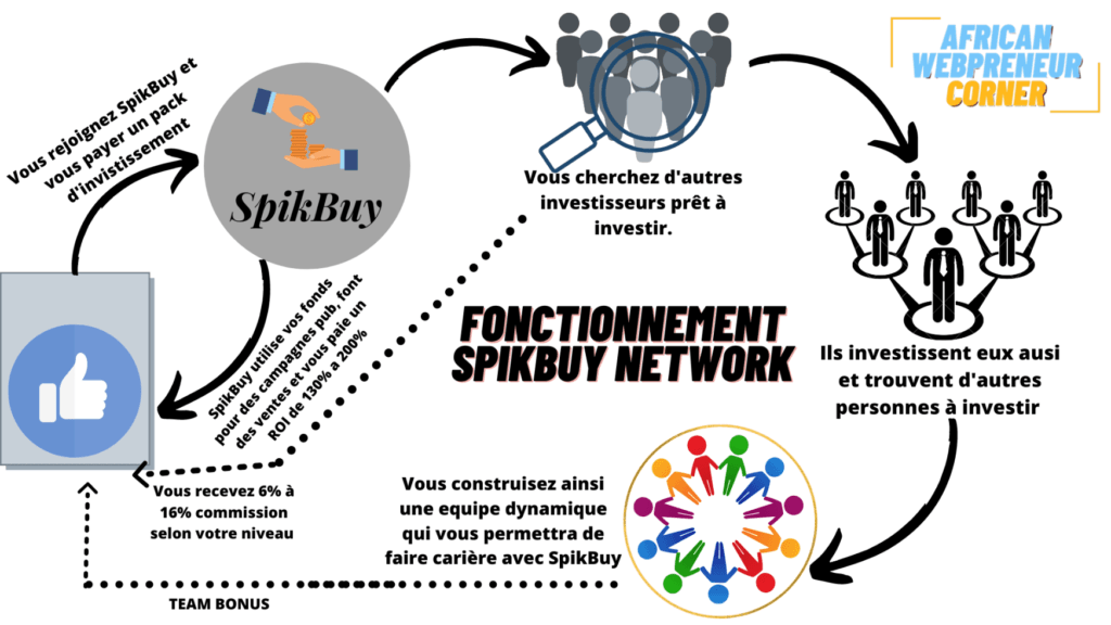 Avis sur SpikBuy Network - principe de fonctionnement