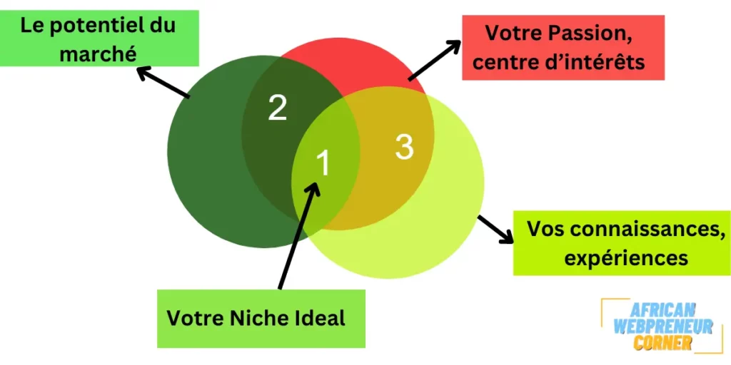 Comment choisir une niche rentable pour le blogging